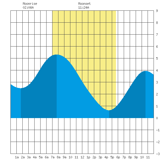 Point Buckler tide chart for Tuesday, February 10, 2026