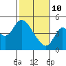 Point Buckler tide chart for Tuesday, February 10, 2026