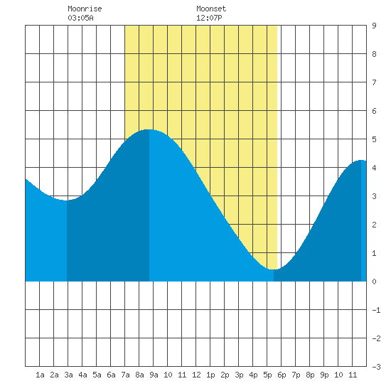 Point Buckler tide chart for Wednesday, February 11, 2026