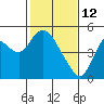 Point Buckler tide chart for Thursday, February 12, 2026