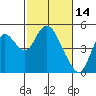 Point Buckler tide chart for Saturday, February 14, 2026