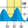 Point Buckler tide chart for Wednesday, February 18, 2026