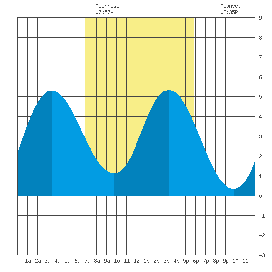 Point Buckler tide chart for Thursday, February 19, 2026