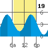 Point Buckler tide chart for Thursday, February 19, 2026
