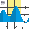 Point Buckler tide chart for Sunday, February 1, 2026