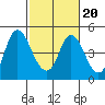 Point Buckler tide chart for Friday, February 20, 2026