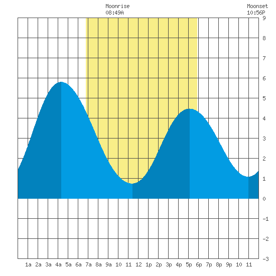 Point Buckler tide chart for Saturday, February 21, 2026