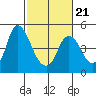 Point Buckler tide chart for Saturday, February 21, 2026