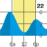 Point Buckler tide chart for Sunday, February 22, 2026