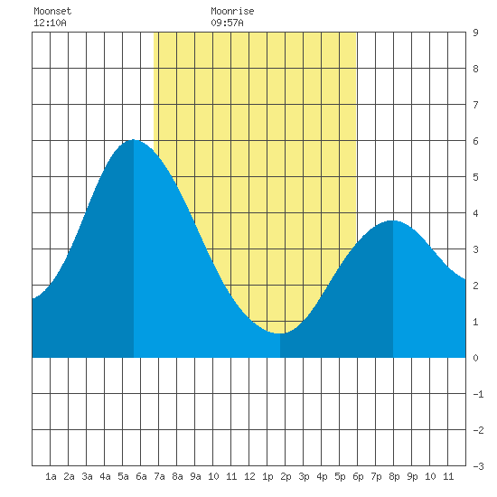 Point Buckler tide chart for Monday, February 23, 2026
