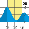 Point Buckler tide chart for Monday, February 23, 2026