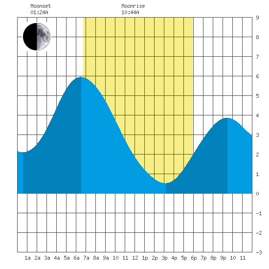 Point Buckler tide chart for Tuesday, February 24, 2026