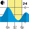 Point Buckler tide chart for Tuesday, February 24, 2026