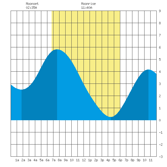 Point Buckler tide chart for Wednesday, February 25, 2026