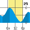 Point Buckler tide chart for Wednesday, February 25, 2026
