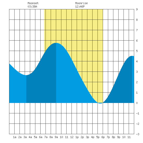 Point Buckler tide chart for Thursday, February 26, 2026