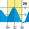 Point Buckler tide chart for Saturday, February 28, 2026