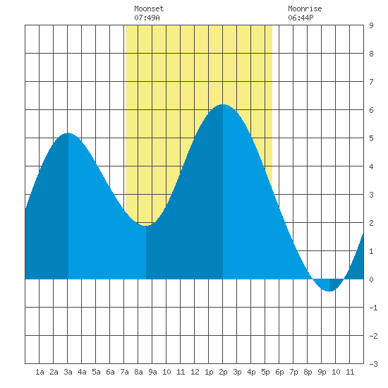 Point Buckler tide chart for Monday, February 2, 2026