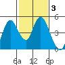 Point Buckler tide chart for Tuesday, February 3, 2026