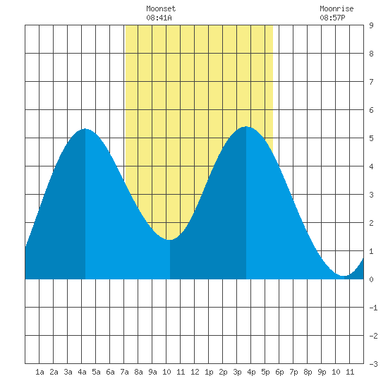 Point Buckler tide chart for Wednesday, February 4, 2026