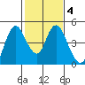 Point Buckler tide chart for Wednesday, February 4, 2026