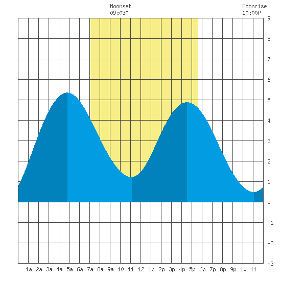 Point Buckler tide chart for Thursday, February 5, 2026