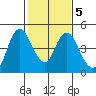 Point Buckler tide chart for Thursday, February 5, 2026