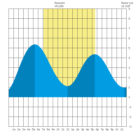 Point Buckler tide chart for Friday, February 6, 2026