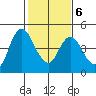 Point Buckler tide chart for Friday, February 6, 2026