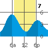 Point Buckler tide chart for Saturday, February 7, 2026