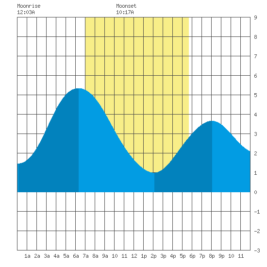 Point Buckler tide chart for Sunday, February 8, 2026