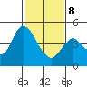 Point Buckler tide chart for Sunday, February 8, 2026