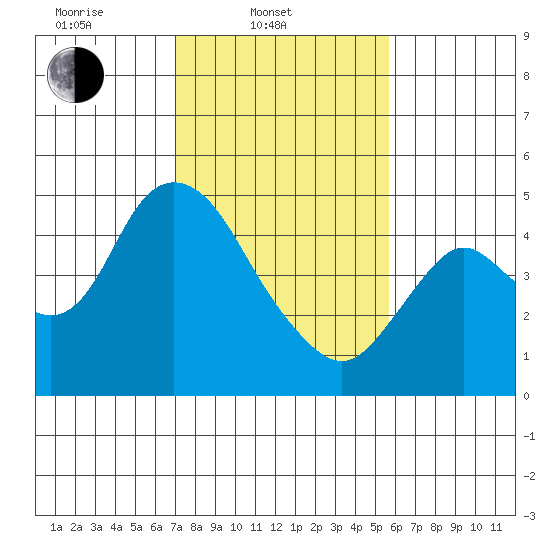 Point Buckler tide chart for Monday, February 9, 2026