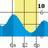 Point Buckler tide chart for Tuesday, March 10, 2026