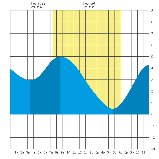 Point Buckler tide chart for Thursday, March 12, 2026