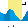 Point Buckler tide chart for Thursday, March 12, 2026
