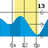 Point Buckler tide chart for Friday, March 13, 2026