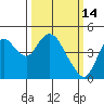 Point Buckler tide chart for Saturday, March 14, 2026