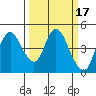 Point Buckler tide chart for Tuesday, March 17, 2026