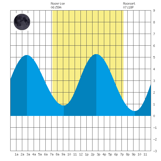 Point Buckler tide chart for Wednesday, March 18, 2026