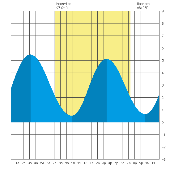 Point Buckler tide chart for Thursday, March 19, 2026