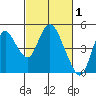 Point Buckler tide chart for Sunday, March 1, 2026
