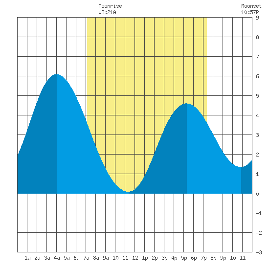 Point Buckler tide chart for Saturday, March 21, 2026