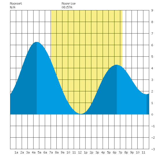 Point Buckler tide chart for Sunday, March 22, 2026