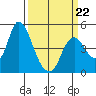 Point Buckler tide chart for Sunday, March 22, 2026