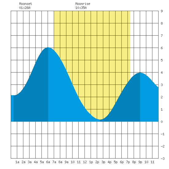 Point Buckler tide chart for Tuesday, March 24, 2026