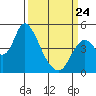 Point Buckler tide chart for Tuesday, March 24, 2026