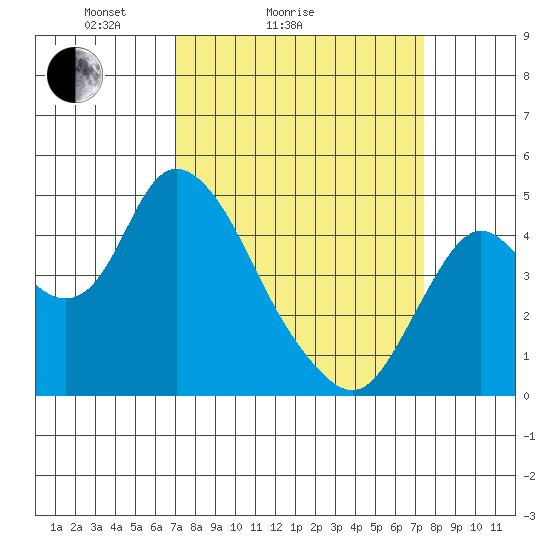 Point Buckler tide chart for Wednesday, March 25, 2026