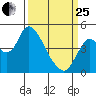 Point Buckler tide chart for Wednesday, March 25, 2026