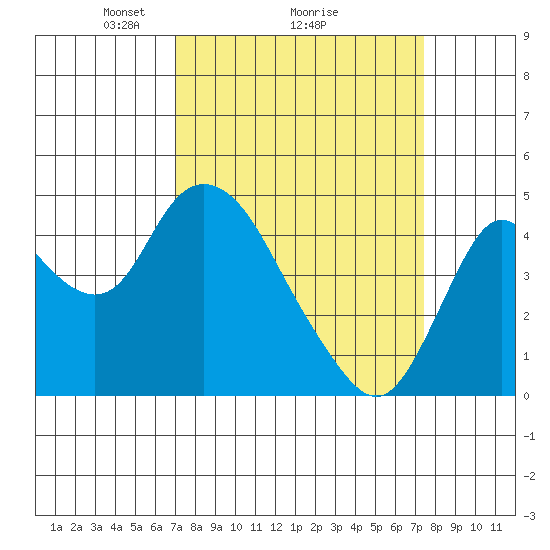 Point Buckler tide chart for Thursday, March 26, 2026